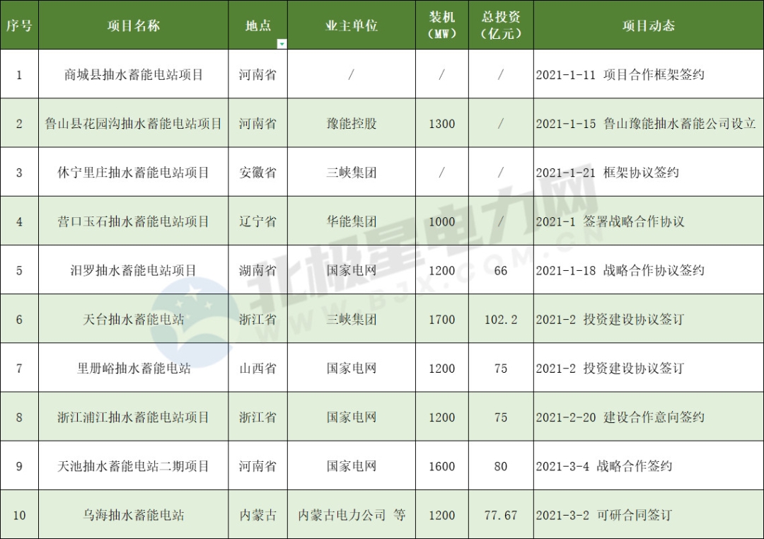 布局｜抽水蓄能“大爆發(fā)”！國(guó)家電網(wǎng)半年簽約已超2000萬(wàn)千瓦